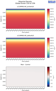 Time series of Global Ocean 15S to 15N Potential Density vs depth